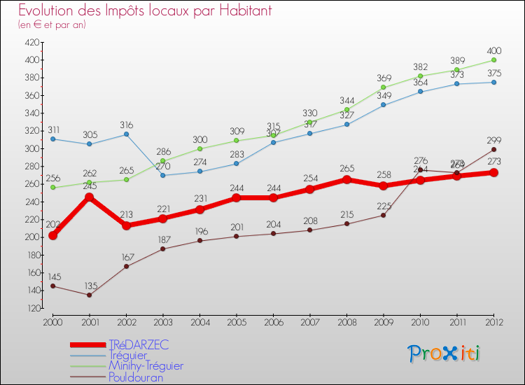 Evolution et montant des impôts locaux par Habitant pour TRéDARZEC et les communes proches Comparaison des impôts locaux par habitant pour TRéDARZEC et les communes voisines