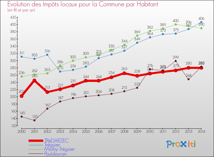 Evolution et montant des impôts locaux par Habitant pour TRéDARZEC et les communes proches de 2000 à 2014 Comparaison des impôts locaux par habitant pour TRéDARZEC et les communes voisines de 2000 à 2014