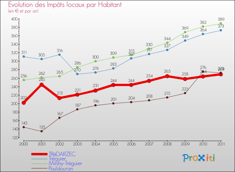 Evolution et montant des impôts locaux par Habitant pour TRéDARZEC et les communes proches Comparaison des impôts locaux par habitant pour TRéDARZEC et les communes voisines