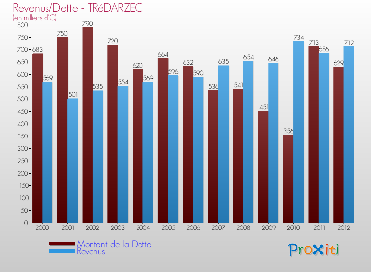 Evolution comparée de la dette et des revenus pour la commune de TRéDARZEC de 2000 à 2012 Comparaison de la dette et des revenus pour TRéDARZEC de 2000 à 2012