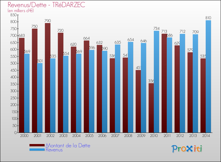 Evolution comparée de la dette et des revenus pour la commune de TRéDARZEC de 2000 à 2014 Comparaison de la dette et des revenus pour TRéDARZEC de 2000 à 2014