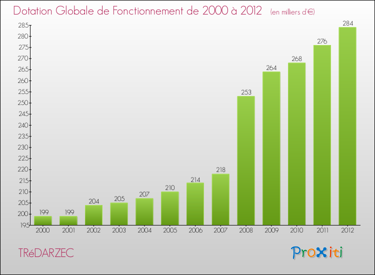 Evolution du montant de la Dotation Globale de Fonctionnement pour la commune de TRéDARZEC de 2000 à 2012 Evolution du montant de la Dotation Globale de Fonctionnement pour TRéDARZEC de 2000 à 2012