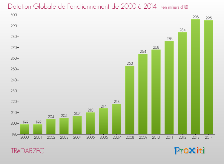 Evolution du montant de la Dotation Globale de Fonctionnement pour la commune de TRéDARZEC de 2000 à 2014 Evolution du montant de la Dotation Globale de Fonctionnement pour TRéDARZEC de 2000 à 2014