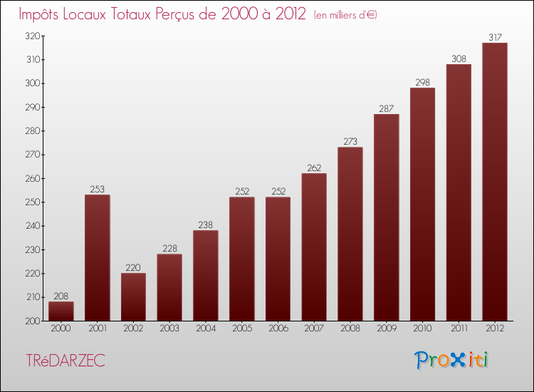 Evolution des Impôts Locaux pour la commune de TRéDARZEC de 2000 à 2012 Evolution des Impôts Locaux pour TRéDARZEC de 2000 à 2012