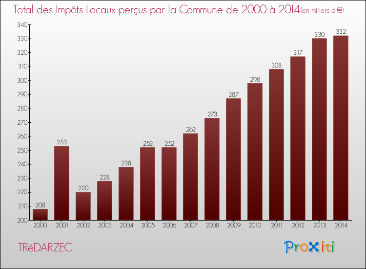Evolution des Impôts Locaux pour la commune de TRéDARZEC de 2000 à 2014 Evolution des Impôts Locaux pour TRéDARZEC de 2000 à 2014