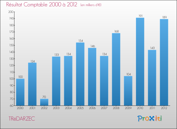 Evolution du résultat comptable pour la commune de TRéDARZEC de 2000 à 2012 Evolution du résultat comptable pour TRéDARZEC de 2000 à 2012