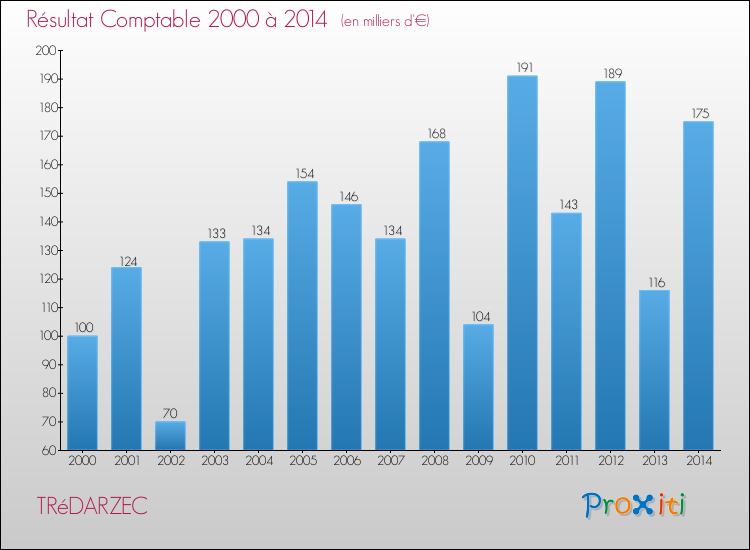 Evolution du résultat comptable pour la commune de TRéDARZEC de 2000 à 2014 Evolution du résultat comptable pour TRéDARZEC de 2000 à 2014