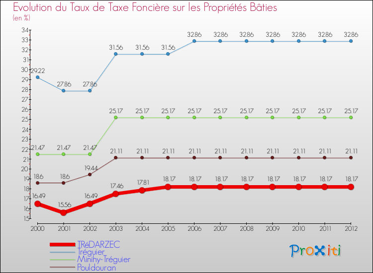 Evolution du taux de la taxe foncière sur le bati pour TRéDARZEC et les communes proches de 2000 à 2012 Comparaison des taux de taxe foncière sur le bati pour TRéDARZEC et les communes voisines de 2000 à 2012