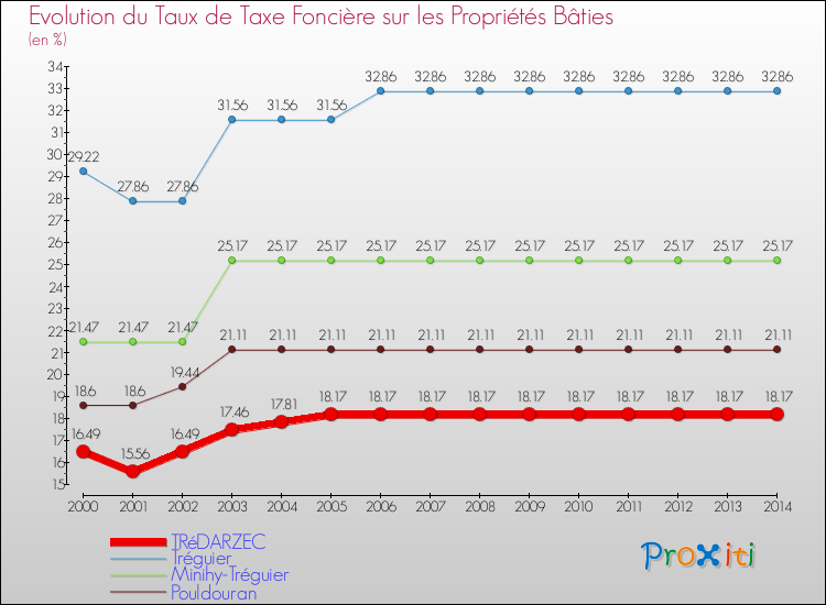 Evolution du taux de la taxe foncière sur le bati pour TRéDARZEC et les communes proches de 2000 à 2014 Comparaison des taux de taxe foncière sur le bati pour TRéDARZEC et les communes voisines de 2000 à 2014