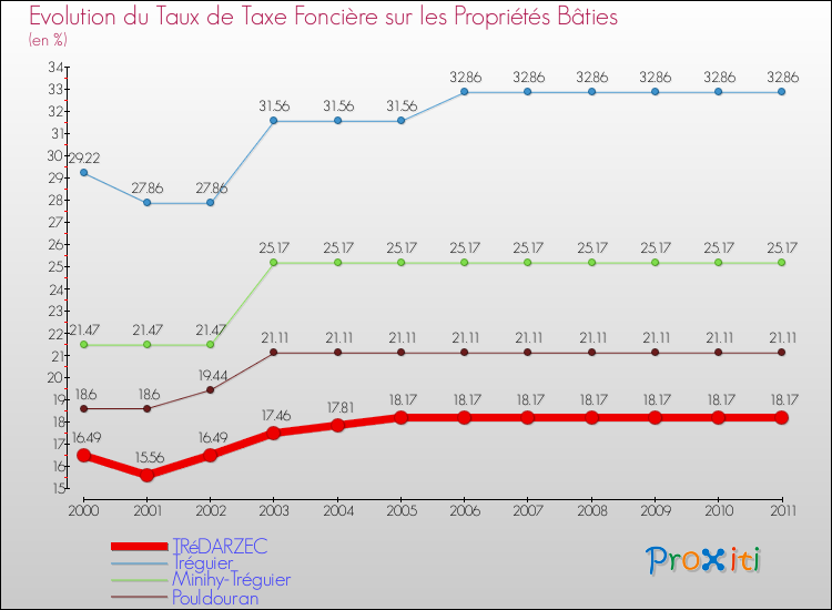 Evolution du taux de la taxe foncière sur le bati pour TRéDARZEC et les communes proches Comparaison des taux de taxe foncière sur le bati pour TRéDARZEC et les communes voisines