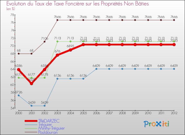 Evolution du taux de la taxe foncière sur les immeubles et terrains non batis pour TRéDARZEC et les communes proches de 2000 à 2012 Comparaison des taux de la taxe foncière sur les immeubles et terrains non batis pour TRéDARZEC et les communes voisines de 2000 à 2012
