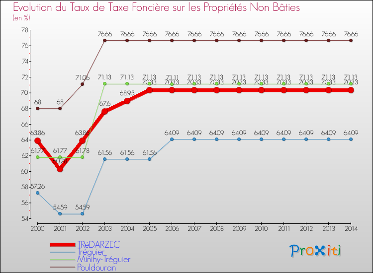 Evolution du taux de la taxe foncière sur les immeubles et terrains non batis pour TRéDARZEC et les communes proches de 2000 à 2014 Comparaison des taux de la taxe foncière sur les immeubles et terrains non batis pour TRéDARZEC et les communes voisines de 2000 à 2014