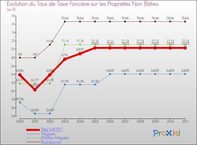 Evolution du taux de la taxe foncière sur les immeubles et terrains non batis pour TRéDARZEC et les communes proches Comparaison des taux de la taxe foncière sur les immeubles et terrains non batis pour TRéDARZEC et les communes voisines
