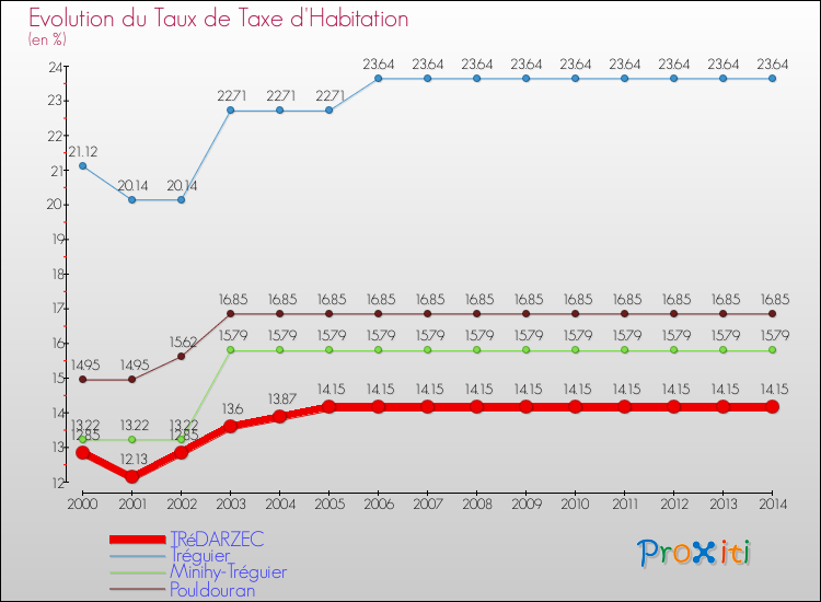 Evolution du taux de la taxe d'habitation pour TRéDARZEC et les communes proches de 2000 à 2014 Comparaison des taux de la taxe d'habitation pour TRéDARZEC et les communes voisines de 2000 à 2014