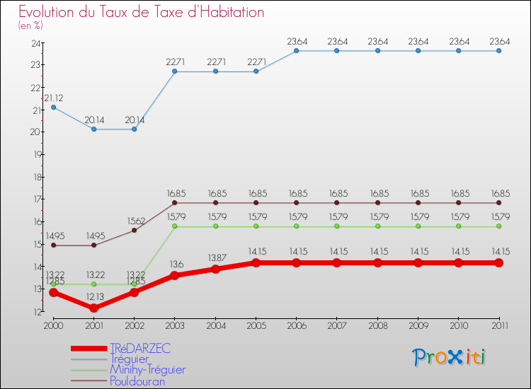 Evolution du taux de la taxe d'habitation pour TRéDARZEC et les communes proches Comparaison des taux de la taxe d'habitation pour TRéDARZEC et les communes voisines