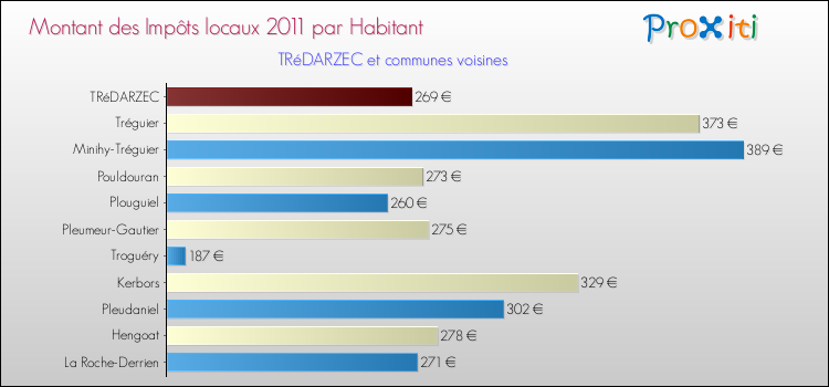 Montant des impôts locaux par Habitant pour TRéDARZEC et les communes proches Comparaison des impôts locaux par habitant pour TRéDARZEC et les communes voisines