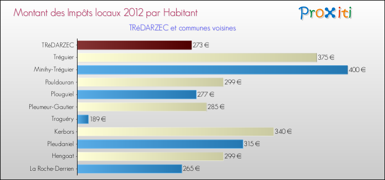 Montant des impôts locaux par Habitant pour TRéDARZEC et les communes proches Comparaison des impôts locaux par habitant pour TRéDARZEC et les communes voisines