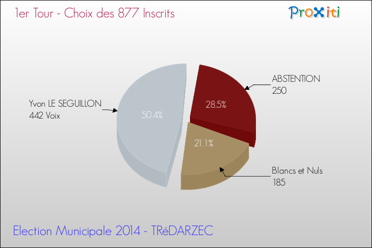 Résultats par rapport aux inscrits au 1er Tour des Elections Municipales 2014 de la commune de TRéDARZEC Elections Municipales 2014 - Résultats par rapport aux inscrits au 1er Tour pour la commune de TRéDARZEC