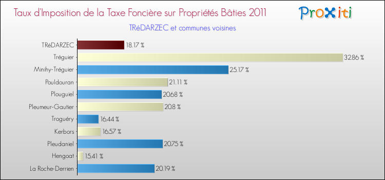 Taux d'imposition de la taxe foncière sur le bati 2011 pour TRéDARZEC et les communes proches Comparaison des taux d'imposition de la taxe foncière sur le bati 2011 pour TRéDARZEC et les communes voisines