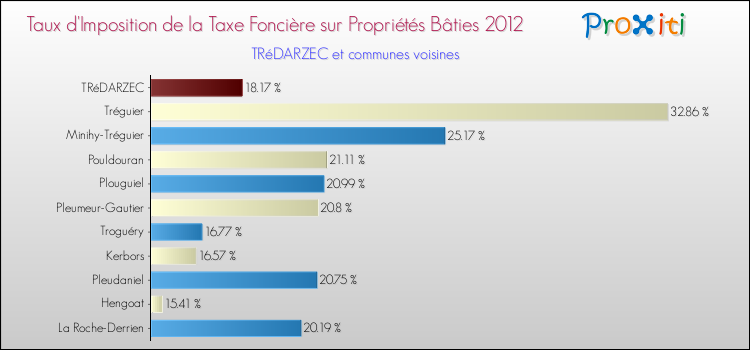 Taux d'imposition de la taxe foncière sur le bati 2012 pour TRéDARZEC et les communes proches Comparaison des taux d'imposition de la taxe foncière sur le bati 2012 pour TRéDARZEC et les communes voisines