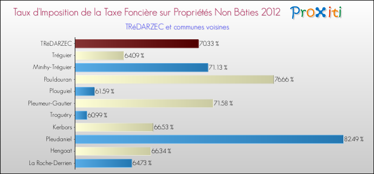 Taux d'imposition de la taxe foncière sur les immeubles et terrains non batis 2012 pour TRéDARZEC et les communes proches Comparaison des taux d'imposition de la taxe foncière sur les immeubles et terrains non batis 2012 pour TRéDARZEC et les communes voisines