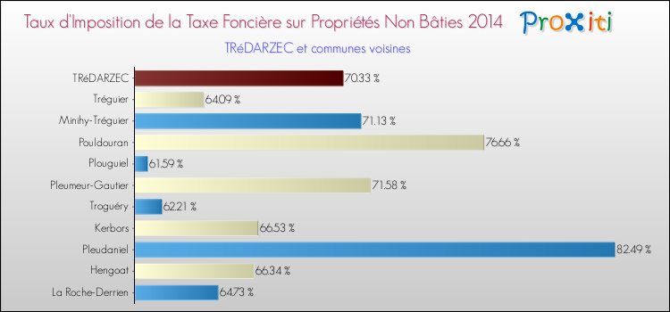 Taux d'imposition de la taxe foncière sur les immeubles et terrains non batis 2014 pour TRéDARZEC et les communes proches Comparaison des taux d'imposition de la taxe foncière sur les immeubles et terrains non batis 2014 pour TRéDARZEC et les communes voisines