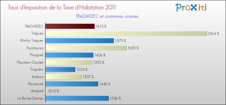 Taux d'imposition de la taxe d'habitation 2011 pour TRéDARZEC et les communes proches Comparaison des taux d'imposition de la taxe d'habitation 2011 pour TRéDARZEC et les communes voisines