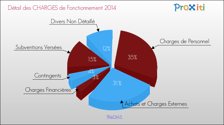 Décomposition des Charges de Fonctionnement 2014 de la commune de TRéDIAS Charges de Fonctionnement 2014 pour la commune de TRéDIAS
