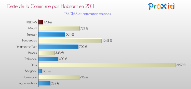 Dette par habitant de la commune en 2011 pour TRéDIAS et les communes proches Comparaison de la dette par habitant de la commune en 2011 pour TRéDIAS et les communes voisines