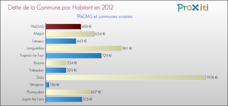 Dette par habitant de la commune en 2012 pour TRéDIAS et les communes proches Comparaison de la dette par habitant de la commune en 2012 pour TRéDIAS et les communes voisines