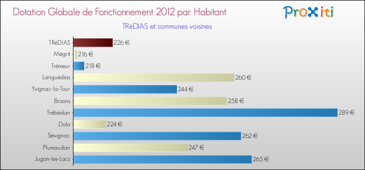 Montant des dotations globales de fonctionnement DGF par Habitant pour TRéDIAS et les communes proches Comparaison des des dotations globales de fonctionnement DGF par habitant pour TRéDIAS et les communes voisines