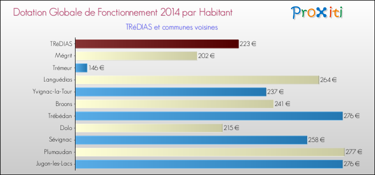 Montant des dotations globales de fonctionnement DGF par Habitant pour TRéDIAS et les communes proches en 2014. Comparaison des des dotations globales de fonctionnement DGF par habitant pour TRéDIAS et les communes voisines en 2014.