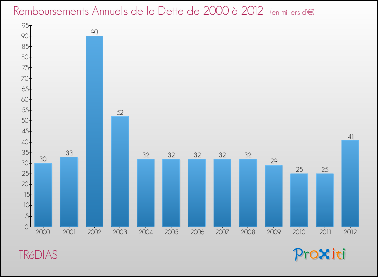 Evolution de l'annuité de la dette pour la commune de TRéDIAS de 2000 à 2012 Annuités de la dette pour TRéDIAS de 2000 à 2012