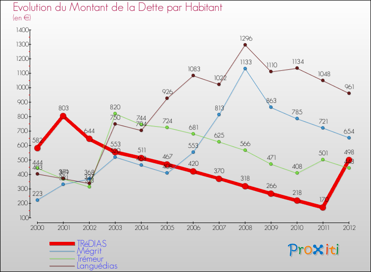Evolution de la dette par habitant pour la commune de TRéDIAS et les communes proches de 2000 à 2012 Comparaison de la dette par habitant pour TRéDIAS et les communes voisines de 2000 à 2012