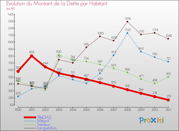 Evolution de la dette par habitant pour la commune de TRéDIAS et les communes proches Comparaison de la dette par habitant pour TRéDIAS et les communes voisines