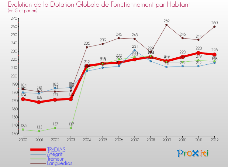 Evolution et montant de la dotation globale de fonctionnement par Habitant pour TRéDIAS et les communes proches Comparaison des dotations globales de fonctionnement par habitant pour TRéDIAS et les communes voisines