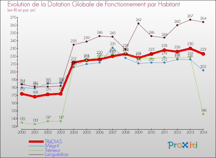 Evolution et montant de la dotation globale de fonctionnement par Habitant pour TRéDIAS et les communes proches de 2000 à 2014. Comparaison des dotations globales de fonctionnement par habitant pour TRéDIAS et les communes voisines de 2000 à 2014.