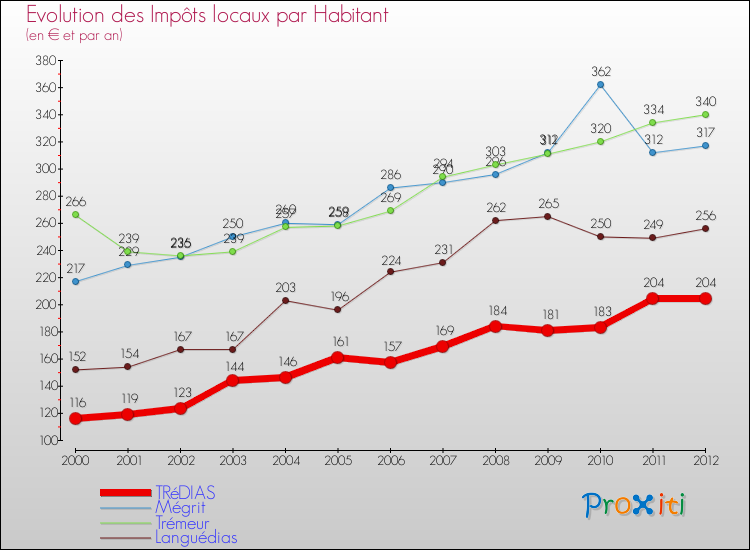 Evolution et montant des impôts locaux par Habitant pour TRéDIAS et les communes proches Comparaison des impôts locaux par habitant pour TRéDIAS et les communes voisines