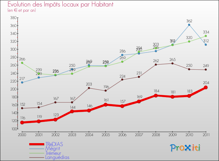 Evolution et montant des impôts locaux par Habitant pour TRéDIAS et les communes proches Comparaison des impôts locaux par habitant pour TRéDIAS et les communes voisines