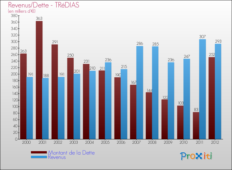 Evolution comparée de la dette et des revenus pour la commune de TRéDIAS de 2000 à 2012 Comparaison de la dette et des revenus pour TRéDIAS de 2000 à 2012