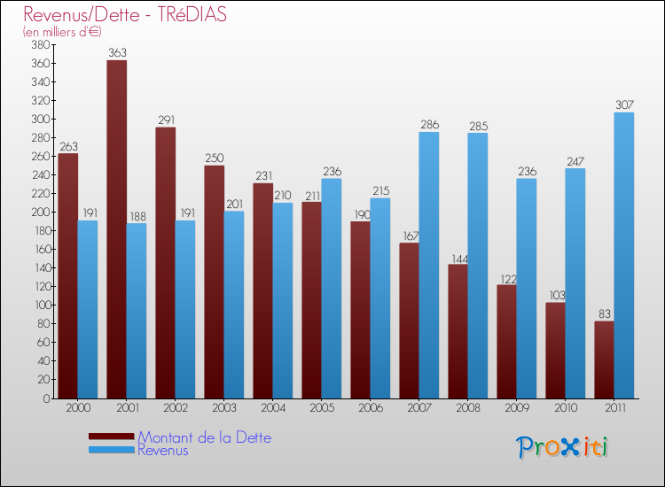 Evolution comparée de la dette et des revenus pour la commune de TRéDIAS de 2000 à 2011 Comparaison de la dette et des revenus pour TRéDIAS de 2000 à 2011