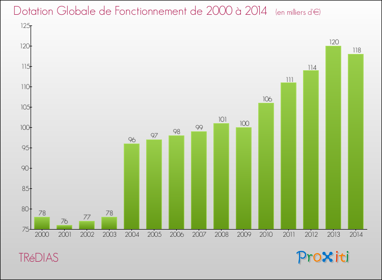 Evolution du montant de la Dotation Globale de Fonctionnement pour la commune de TRéDIAS de 2000 à 2014 Evolution du montant de la Dotation Globale de Fonctionnement pour TRéDIAS de 2000 à 2014