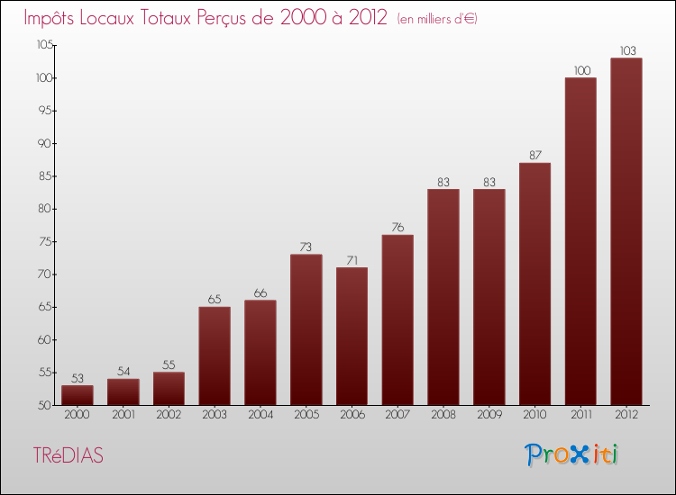 Evolution des Impôts Locaux pour la commune de TRéDIAS de 2000 à 2012 Evolution des Impôts Locaux pour TRéDIAS de 2000 à 2012