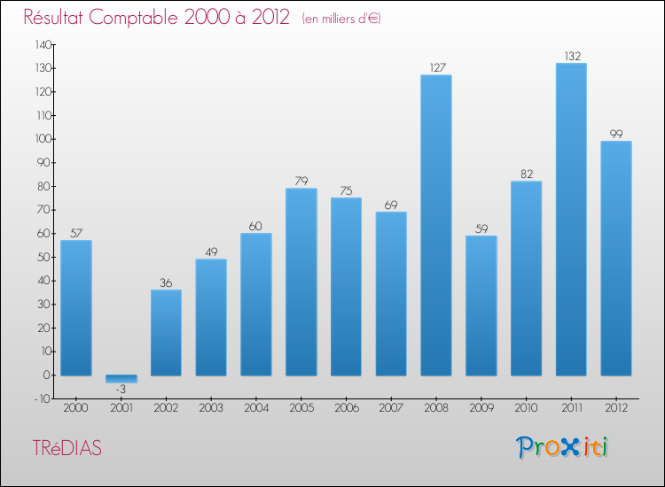 Evolution du résultat comptable pour la commune de TRéDIAS de 2000 à 2012 Evolution du résultat comptable pour TRéDIAS de 2000 à 2012