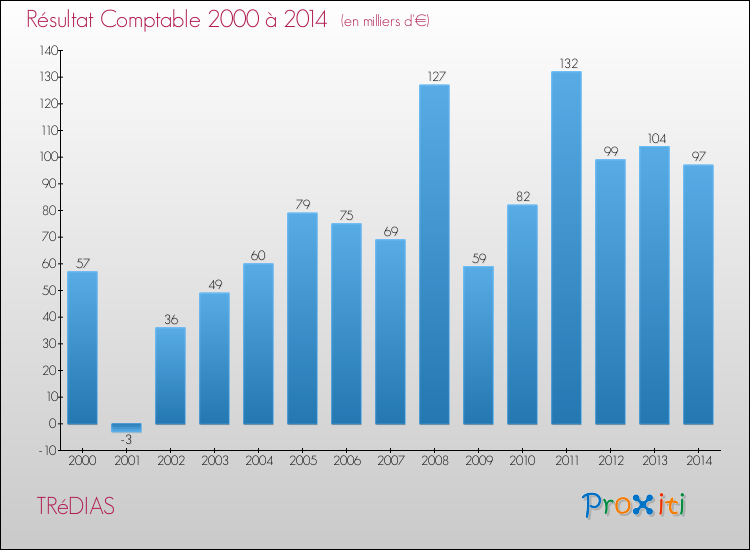 Evolution du résultat comptable pour la commune de TRéDIAS de 2000 à 2014 Evolution du résultat comptable pour TRéDIAS de 2000 à 2014