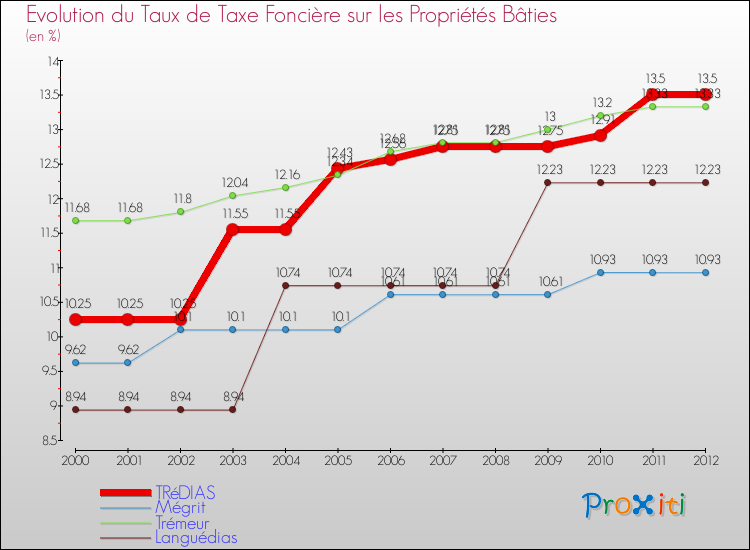 Evolution du taux de la taxe foncière sur le bati pour TRéDIAS et les communes proches de 2000 à 2012 Comparaison des taux de taxe foncière sur le bati pour TRéDIAS et les communes voisines de 2000 à 2012