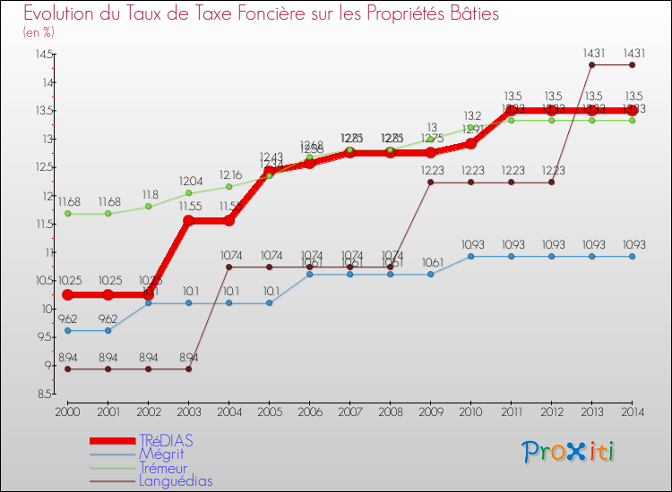 Evolution du taux de la taxe foncière sur le bati pour TRéDIAS et les communes proches de 2000 à 2014 Comparaison des taux de taxe foncière sur le bati pour TRéDIAS et les communes voisines de 2000 à 2014