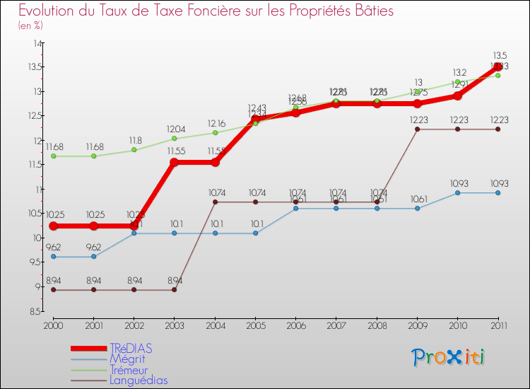 Evolution du taux de la taxe foncière sur le bati pour TRéDIAS et les communes proches Comparaison des taux de taxe foncière sur le bati pour TRéDIAS et les communes voisines