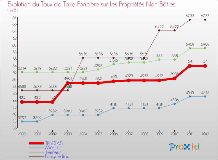 Evolution du taux de la taxe foncière sur les immeubles et terrains non batis pour TRéDIAS et les communes proches de 2000 à 2012 Comparaison des taux de la taxe foncière sur les immeubles et terrains non batis pour TRéDIAS et les communes voisines de 2000 à 2012