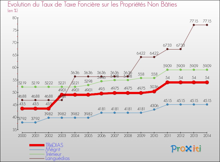 Evolution du taux de la taxe foncière sur les immeubles et terrains non batis pour TRéDIAS et les communes proches de 2000 à 2014 Comparaison des taux de la taxe foncière sur les immeubles et terrains non batis pour TRéDIAS et les communes voisines de 2000 à 2014